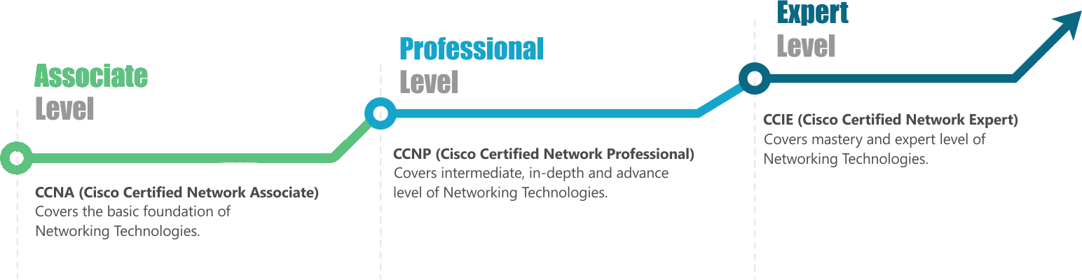 Ready to be a CCIE