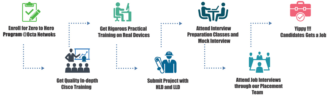 training and placement process